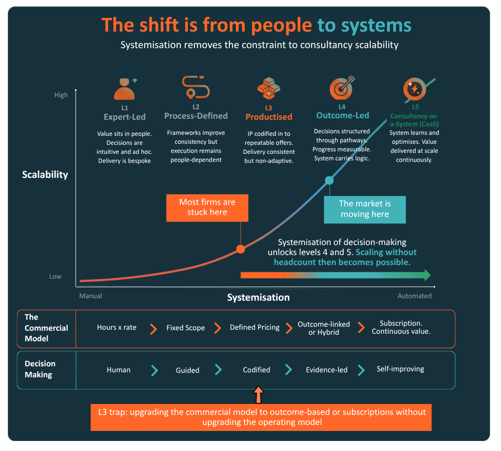 The consultancy evolution map showing the shift from people-led consulting to systemised consulting.