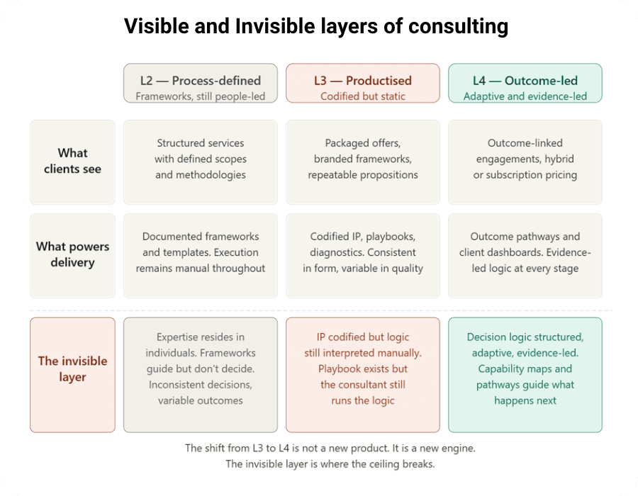 Diagram showing the visible consulting layer and the invisible delivery layer where scalability actually lives.