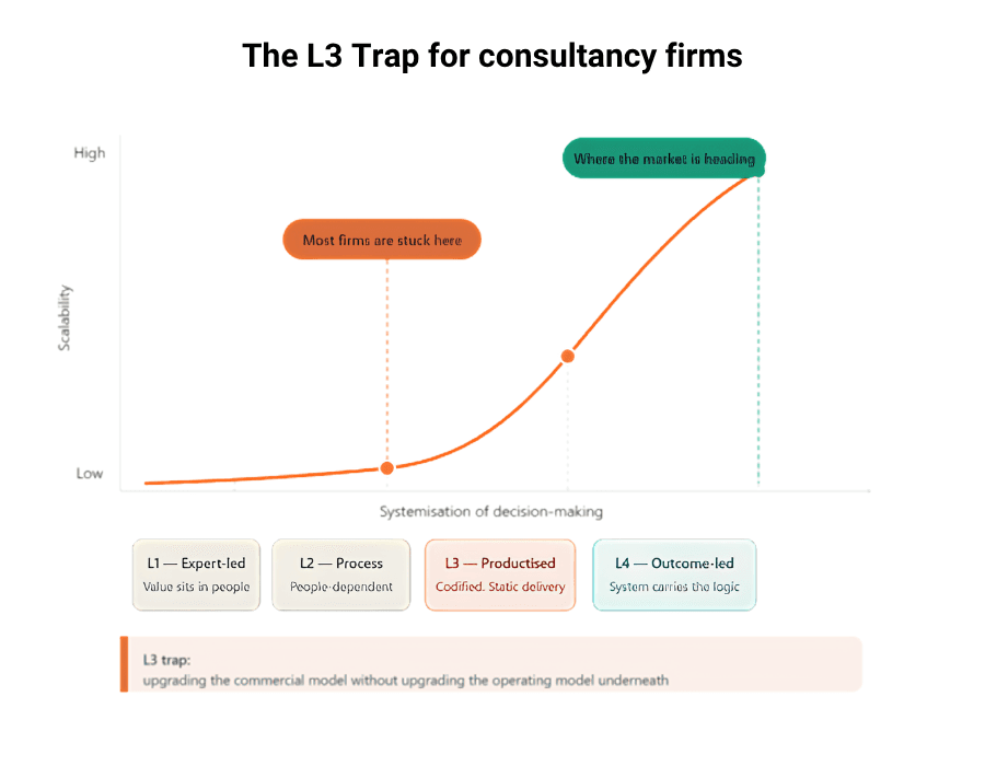 The L3 trap for consultancy firms, showing where productised firms get stuck.