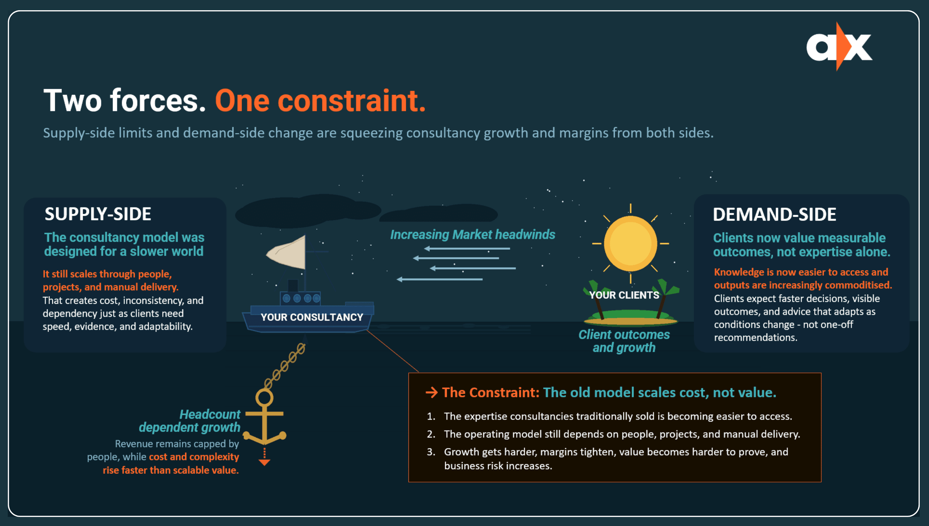 Two forces, one constraint: clients need faster, evidence-led decisions and measurable outcomes, while the consulting model still scales through people, projects, and manual delivery.