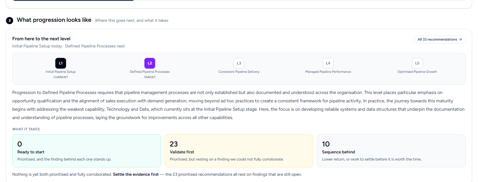 What progression looks like: current level, target level, and what it takes, with recommendations split into ready to start, validate first and sequence behind