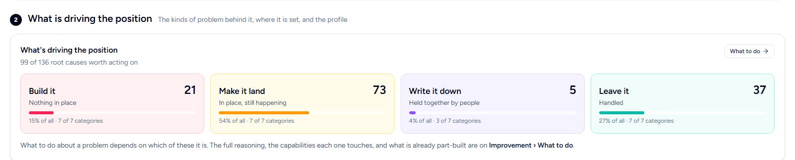 What is driving the position: root causes sorted into build it, make it land, write it down and leave it