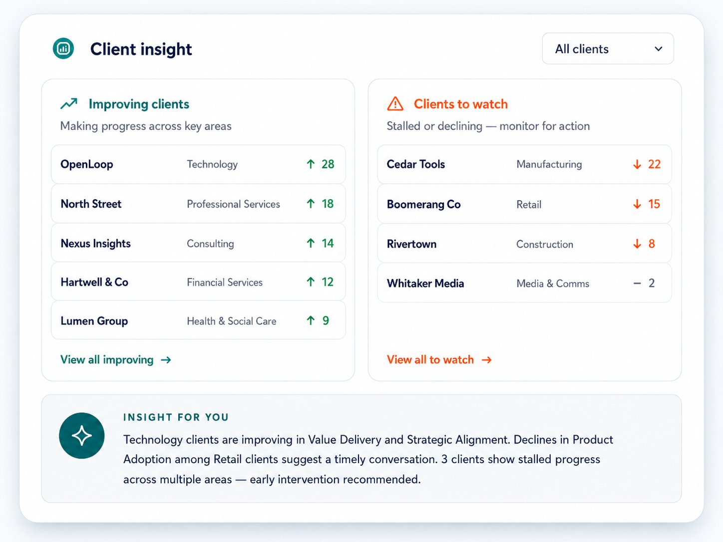 Client insight across the whole client base: improving clients making progress across key areas - OpenLoop up 28, North Street up 18, Nexus Insights up 14 - beside clients to watch, stalled or declining and monitored for action, with an insight summary: technology clients improving in value delivery, declines in product adoption among retail clients suggesting a timely conversation, and three clients showing stalled progress where early intervention is recommended.