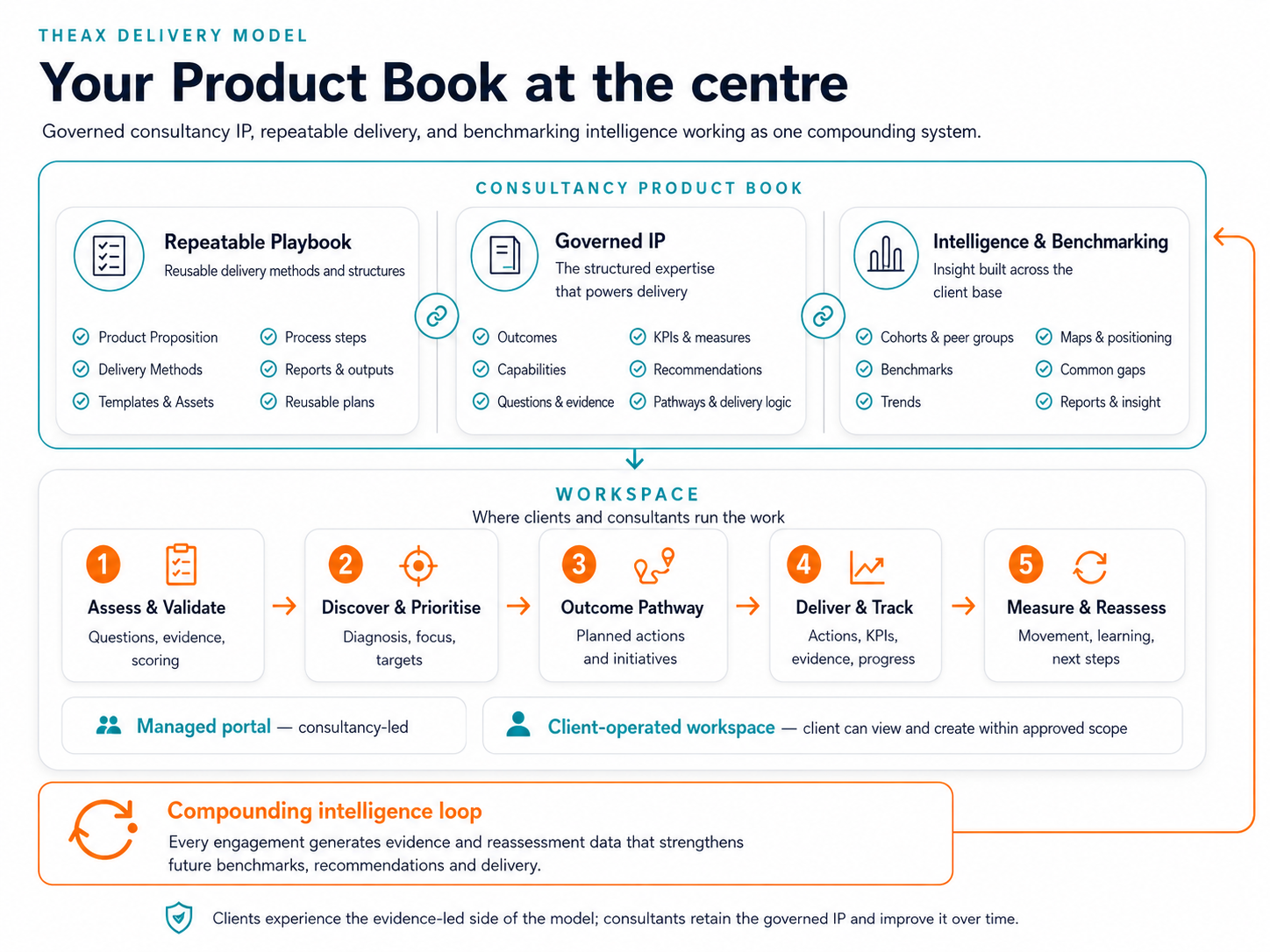 TheAX delivery model: the Consultancy Product Book (Repeatable Playbook, Governed IP, Intelligence & Benchmarking) feeding the five-step workspace - Assess & Validate, Discover & Prioritise, Outcome Pathway, Deliver & Track, Measure & Reassess - available as a consultancy-led managed portal or a client-operated workspace, with a compounding intelligence loop where every engagement strengthens future benchmarks, recommendations and delivery.