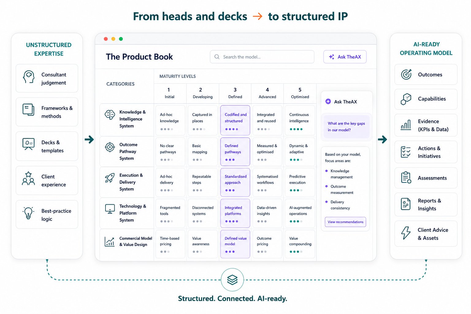 From heads and decks to structured IP: unstructured expertise - consultant judgement, frameworks and methods, decks and templates, client experience, best-practice logic - flows into the Product Book, a categories-by-maturity-levels grid with Ask TheAX assistance, and out as an AI-ready operating model: outcomes, capabilities, evidence, actions and initiatives, assessments, reports and client advice. Structured. Connected. AI-ready.
