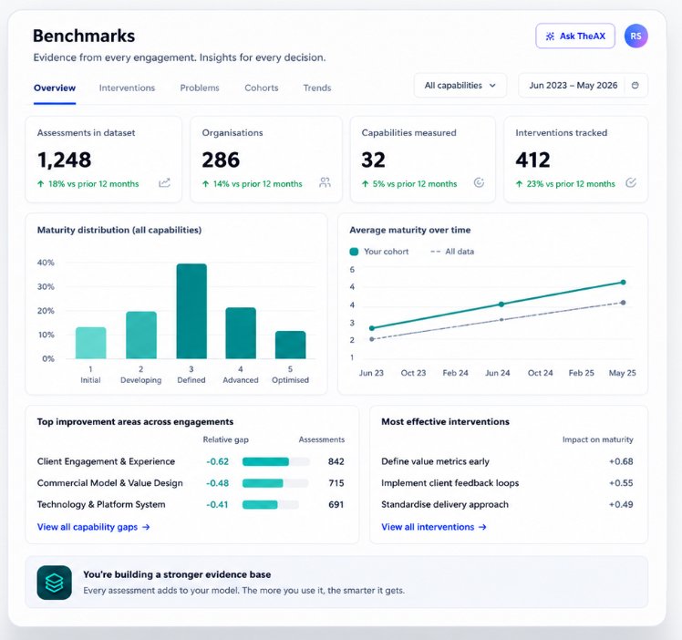 TheAX Benchmarks: evidence from every engagement - 1,248 assessments across 286 organisations, 32 capabilities measured, 412 interventions tracked; maturity distribution and average maturity over time; top improvement areas across engagements and the most effective interventions by impact. Every assessment adds to your model - the more you use it, the smarter it gets.