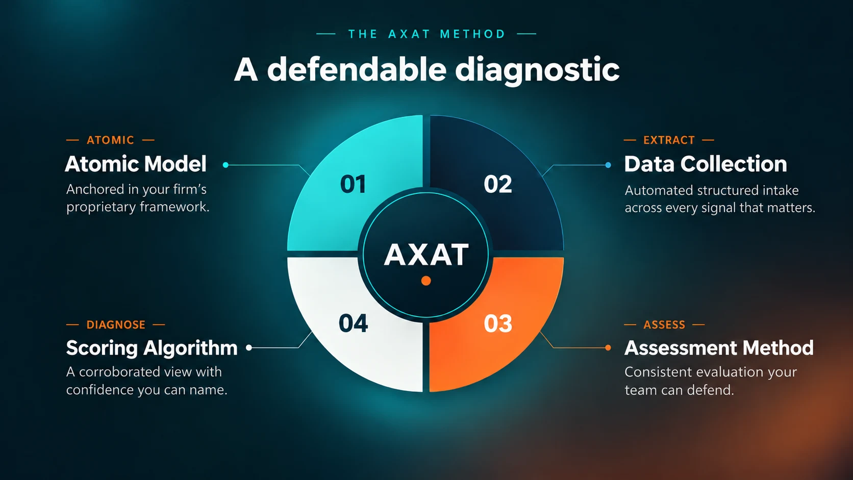 The AXAT method: Atomic Model, Data Collection, Assessment Method and Scoring Algorithm combining into a defendable diagnostic