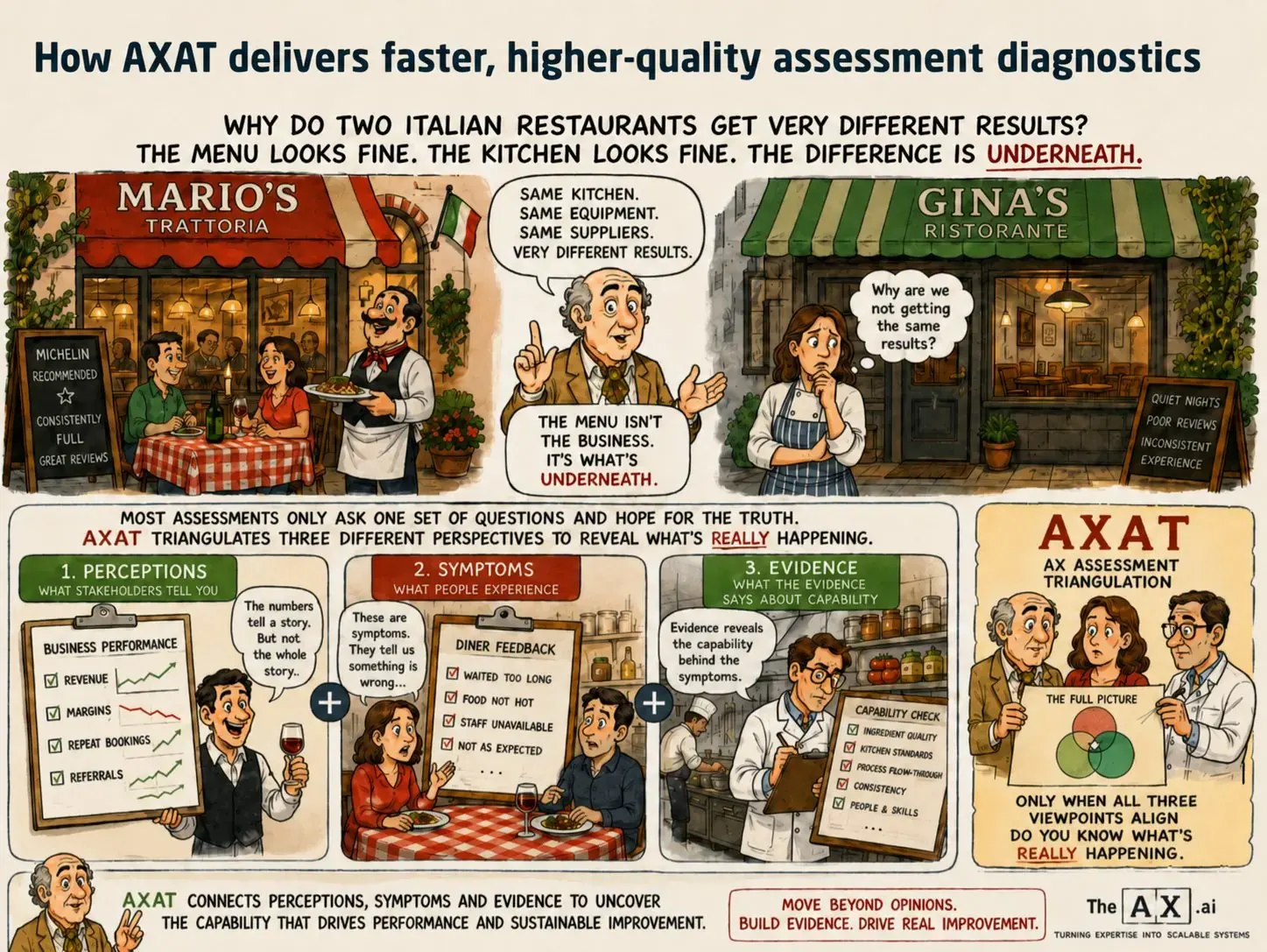 Illustrated overview: Mario's Trattoria is busy with great reviews while Gina's Ristorante next door has quiet nights and poor reviews despite the same kitchen, equipment and suppliers - the difference is underneath. AXAT triangulates three perspectives - perceptions (what stakeholders tell you), symptoms (what people experience) and evidence (what the evidence says about capability) - and only when all three align do you know what's really happening.