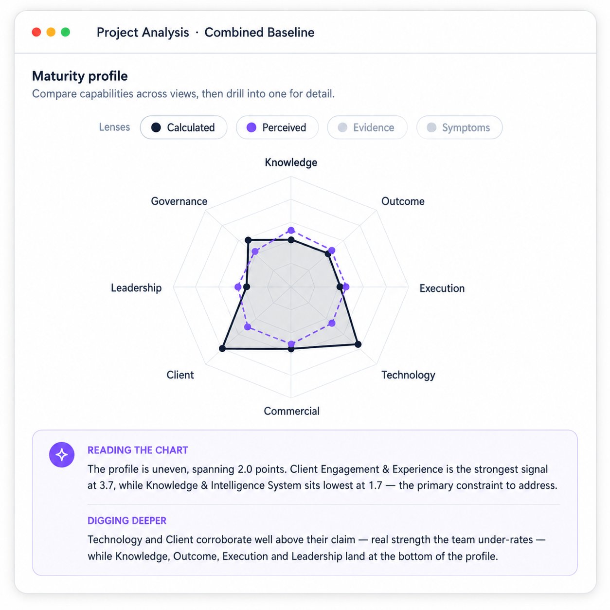 Project Analysis - Combined Baseline maturity profile: a radar chart across eight capability categories comparing the calculated triangulated score with the perceived self-rating. Client Engagement is strongest at 3.7, Knowledge and Intelligence sits lowest at 1.7 - the primary constraint - while Technology and Client corroborate well above their claim.
