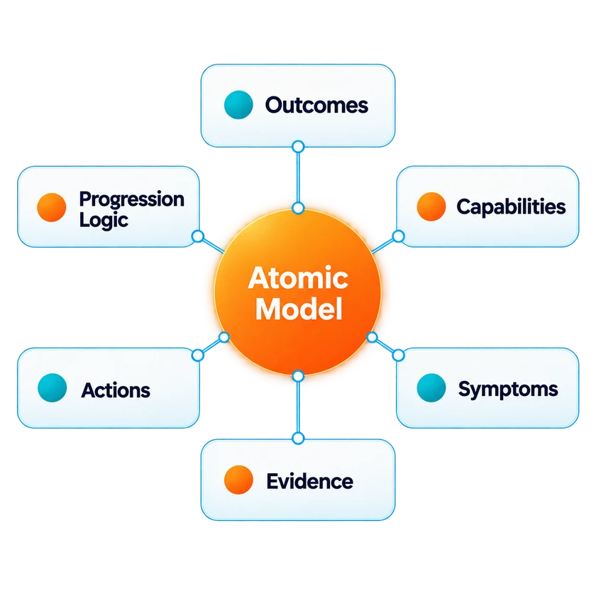 The Atomic Model at the centre of six elements: outcomes, capabilities, symptoms, evidence, actions and progression logic
