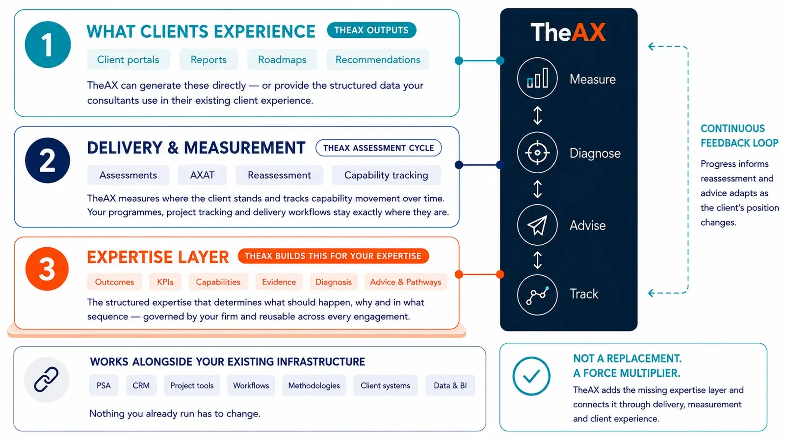 The three layers a scalable consultancy runs on. Layer one, what clients experience, produced as TheAX outputs: client portals, reports, roadmaps and recommendations - TheAX can generate these directly or provide the structured data your consultants use in their existing client experience. Layer two, delivery and measurement, the TheAX assessment cycle: assessments, AXAT, reassessment and capability tracking - TheAX measures where the client stands and tracks capability movement over time, while your programmes, project tracking and delivery workflows stay exactly where they are. Layer three, the expertise layer, which TheAX builds for your expertise: outcomes, KPIs, capabilities, evidence, diagnosis and advice and pathways - the structured expertise that determines what should happen, why and in what sequence, governed by your firm and reusable across every engagement. All three connect to the TheAX cycle of measure, diagnose, advise and track, with a continuous feedback loop in which progress informs reassessment and advice adapts as the client’s position changes. TheAX works alongside your existing infrastructure - PSA, CRM, project tools, workflows, methodologies, client systems and data and BI - so nothing you already run has to change. It is not a replacement but a force multiplier, adding the missing expertise layer and connecting it through delivery, measurement and client experience.