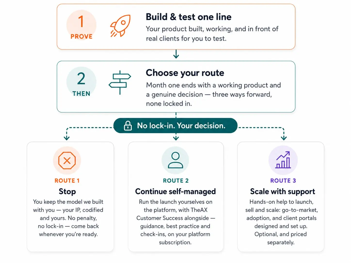 The decision flow: step one, Prove - build and test one line, your product built, working and in front of real clients. Step two, Then - choose your route: month one ends with a working product and a genuine decision, three ways forward, none locked in. A lock badge reads: no lock-in, your decision - branching to three routes: Route 1, Stop, keeping the model built with you; Route 2, Continue self-managed with Customer Success alongside; Route 3, Scale with support, optional and priced separately.