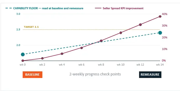 Illustrative capability and KPI movement over fourteen weeks